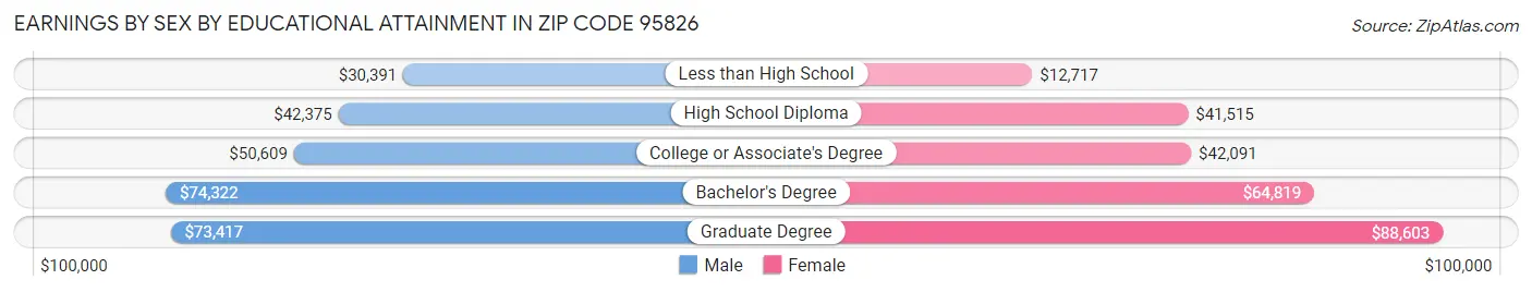 Earnings by Sex by Educational Attainment in Zip Code 95826