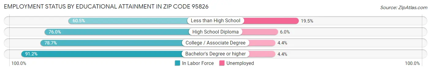 Employment Status by Educational Attainment in Zip Code 95826