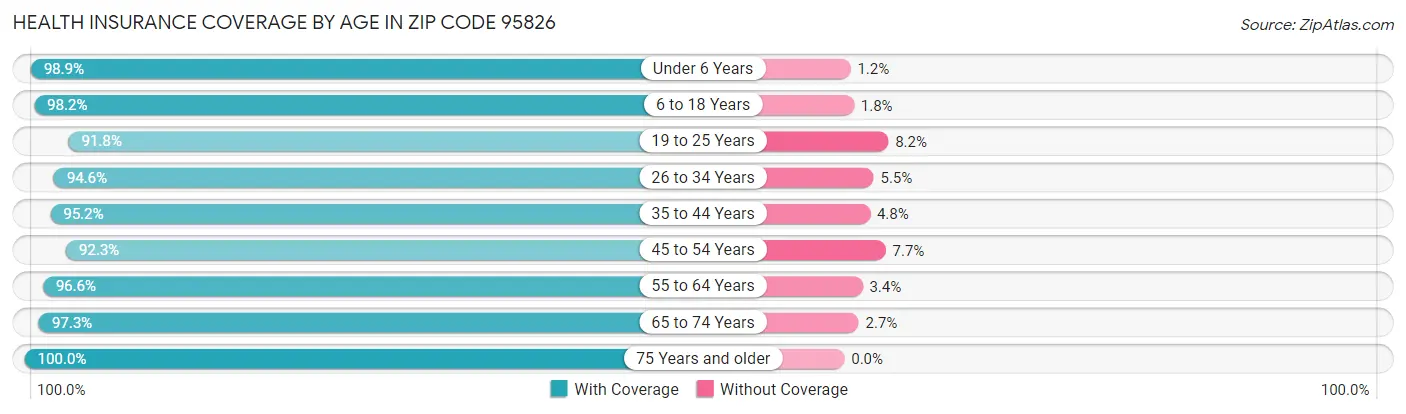 Health Insurance Coverage by Age in Zip Code 95826