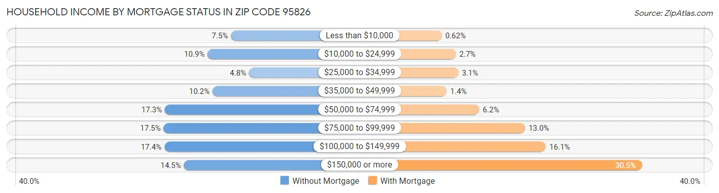 Household Income by Mortgage Status in Zip Code 95826