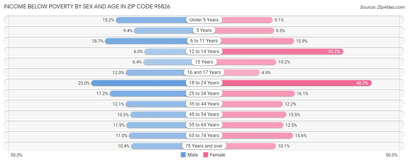 Income Below Poverty by Sex and Age in Zip Code 95826