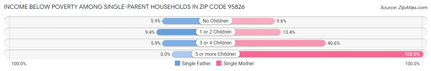 Income Below Poverty Among Single-Parent Households in Zip Code 95826