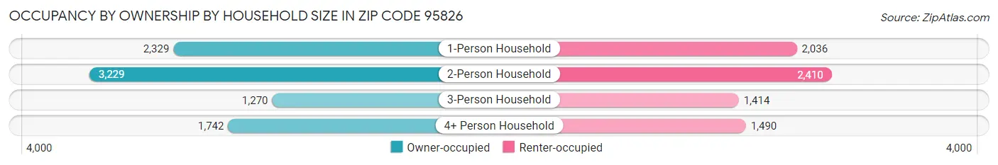Occupancy by Ownership by Household Size in Zip Code 95826