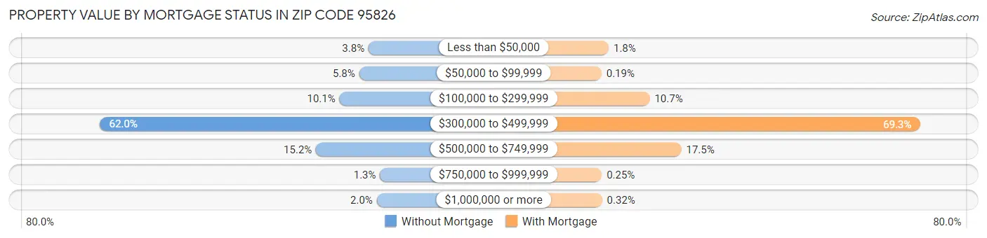 Property Value by Mortgage Status in Zip Code 95826