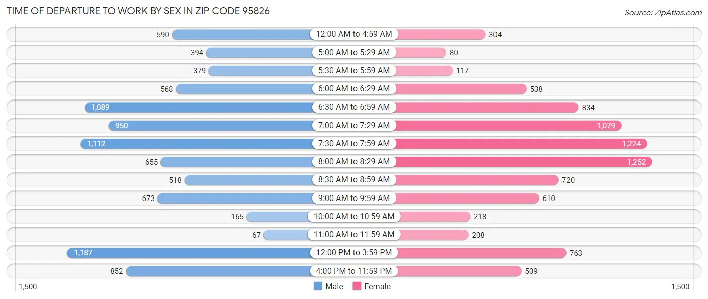Time of Departure to Work by Sex in Zip Code 95826