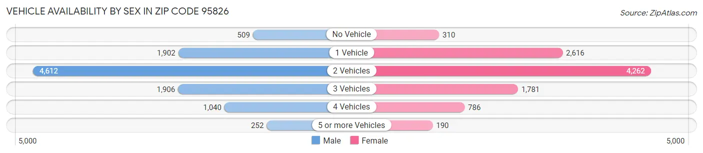 Vehicle Availability by Sex in Zip Code 95826