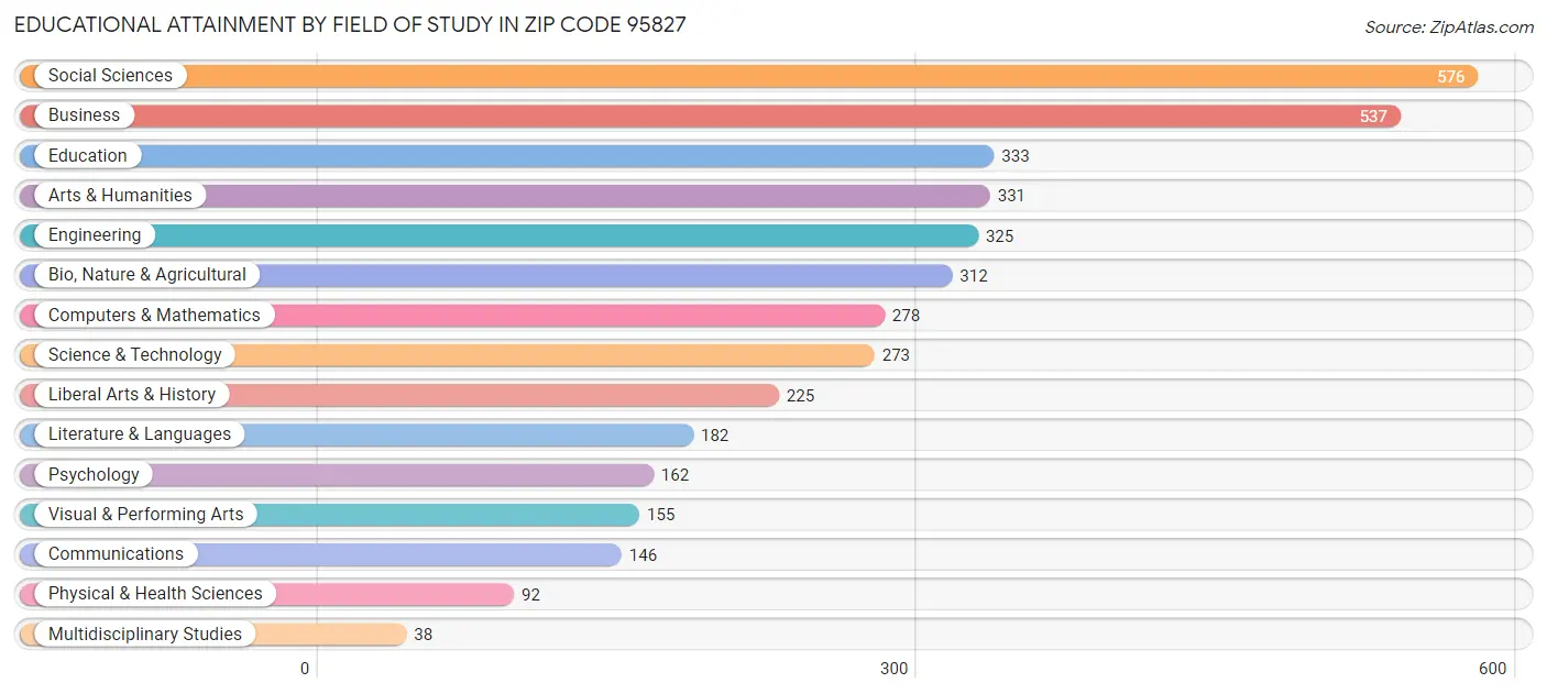 Educational Attainment by Field of Study in Zip Code 95827