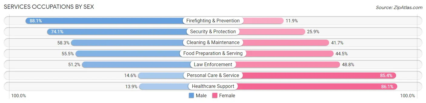 Services Occupations by Sex in Zip Code 95827