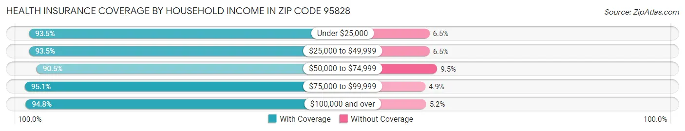 Health Insurance Coverage by Household Income in Zip Code 95828
