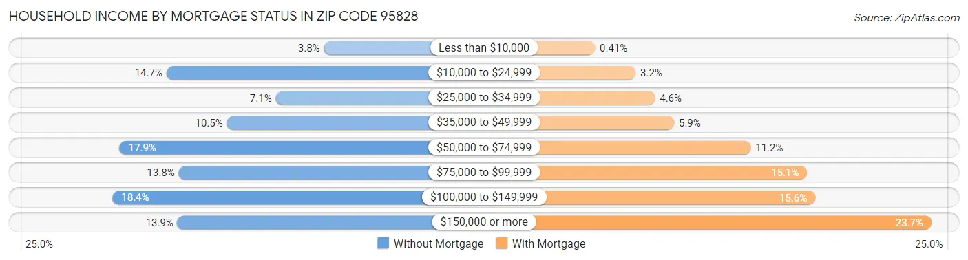 Household Income by Mortgage Status in Zip Code 95828