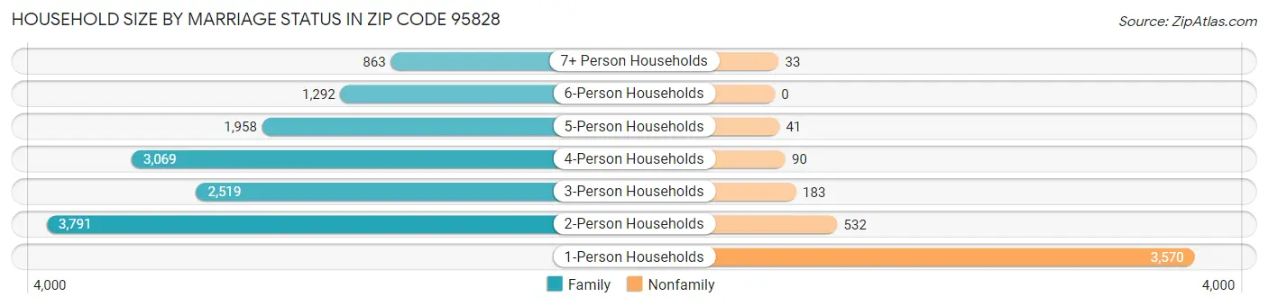 Household Size by Marriage Status in Zip Code 95828