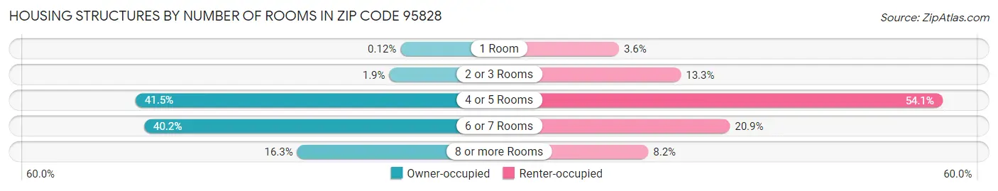 Housing Structures by Number of Rooms in Zip Code 95828