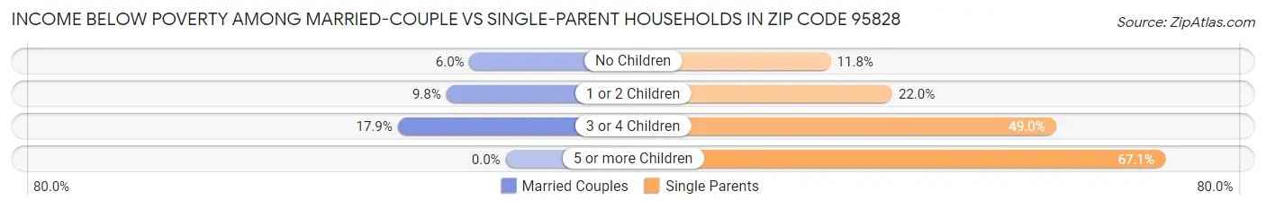 Income Below Poverty Among Married-Couple vs Single-Parent Households in Zip Code 95828
