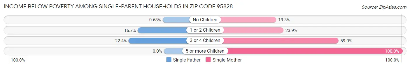 Income Below Poverty Among Single-Parent Households in Zip Code 95828