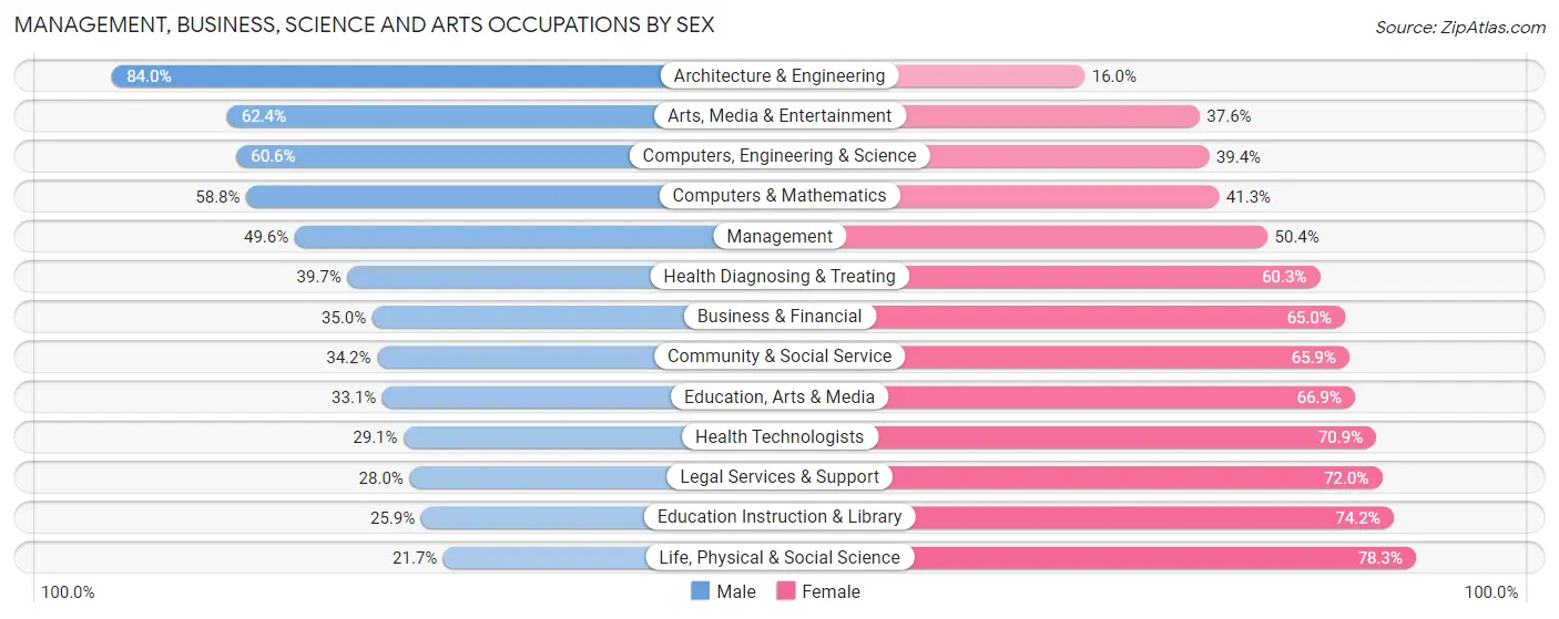 Management, Business, Science and Arts Occupations by Sex in Zip Code 95828