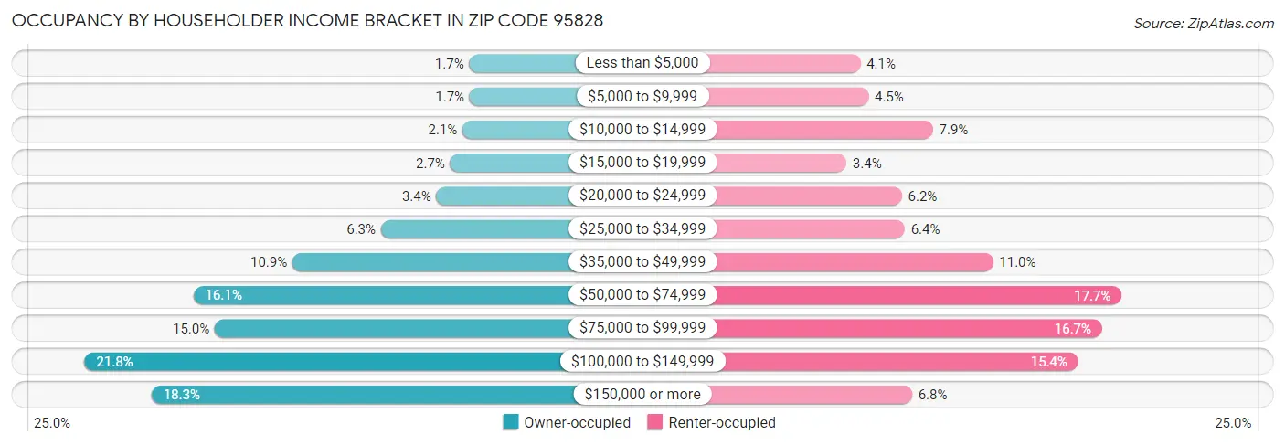 Occupancy by Householder Income Bracket in Zip Code 95828