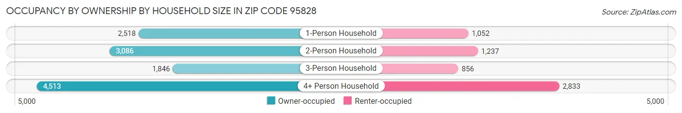 Occupancy by Ownership by Household Size in Zip Code 95828