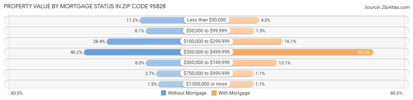 Property Value by Mortgage Status in Zip Code 95828