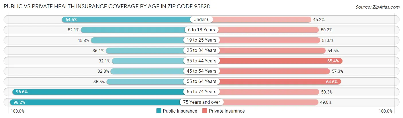 Public vs Private Health Insurance Coverage by Age in Zip Code 95828