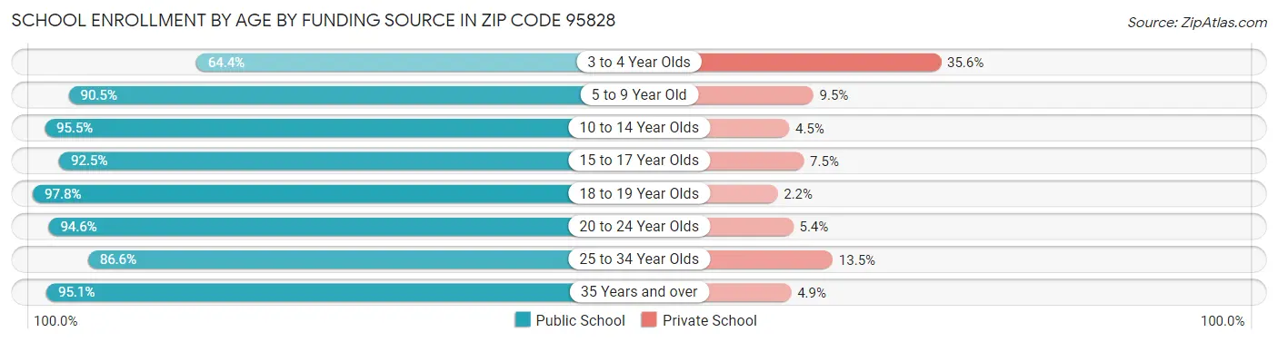 School Enrollment by Age by Funding Source in Zip Code 95828
