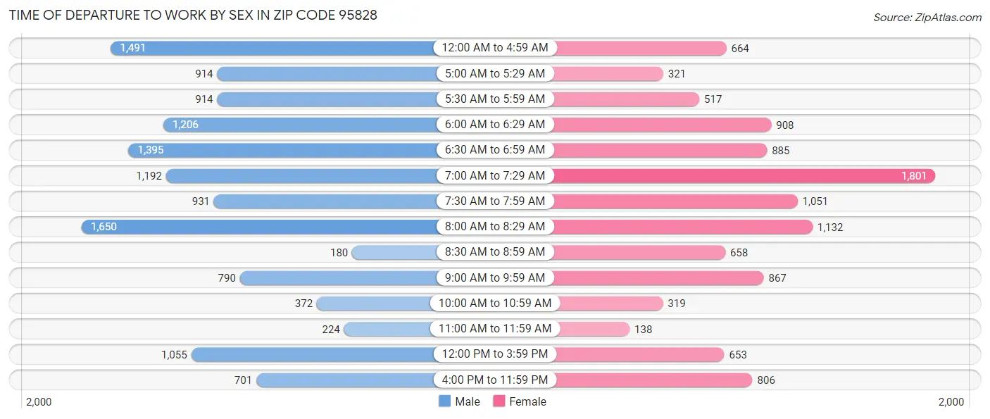 Time of Departure to Work by Sex in Zip Code 95828