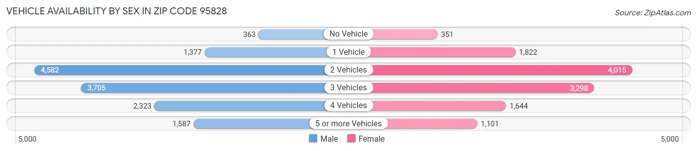 Vehicle Availability by Sex in Zip Code 95828