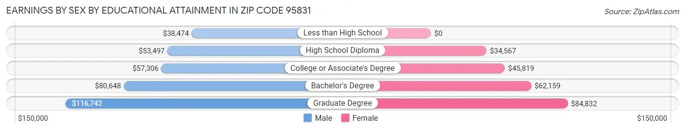 Earnings by Sex by Educational Attainment in Zip Code 95831