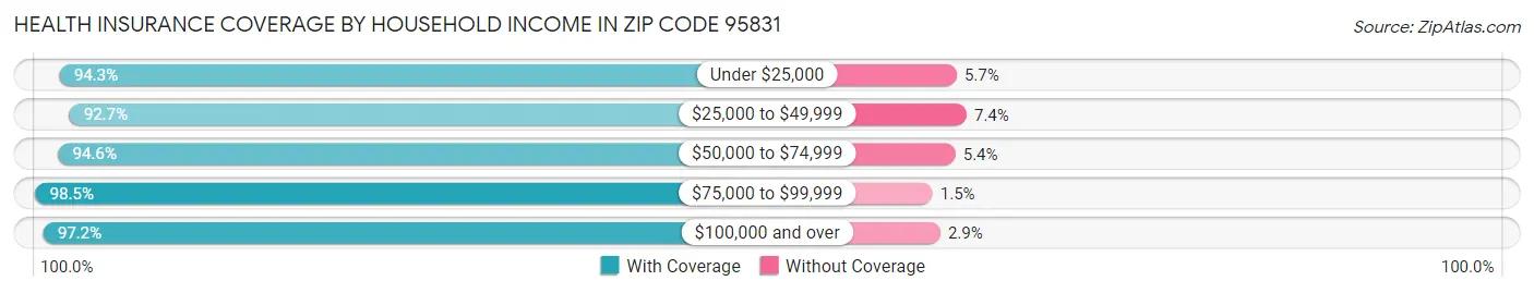 Health Insurance Coverage by Household Income in Zip Code 95831