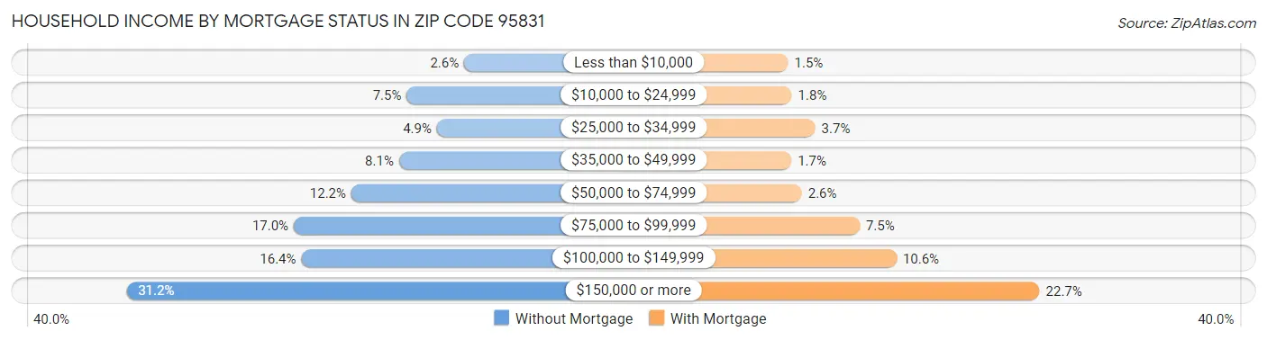Household Income by Mortgage Status in Zip Code 95831