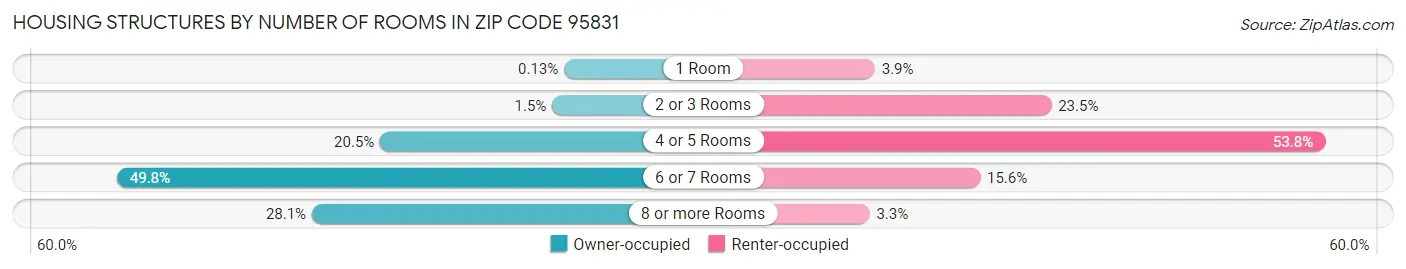 Housing Structures by Number of Rooms in Zip Code 95831