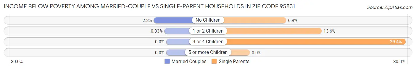 Income Below Poverty Among Married-Couple vs Single-Parent Households in Zip Code 95831