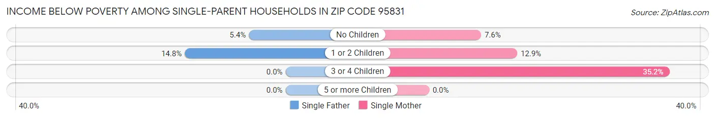 Income Below Poverty Among Single-Parent Households in Zip Code 95831