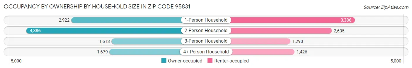 Occupancy by Ownership by Household Size in Zip Code 95831