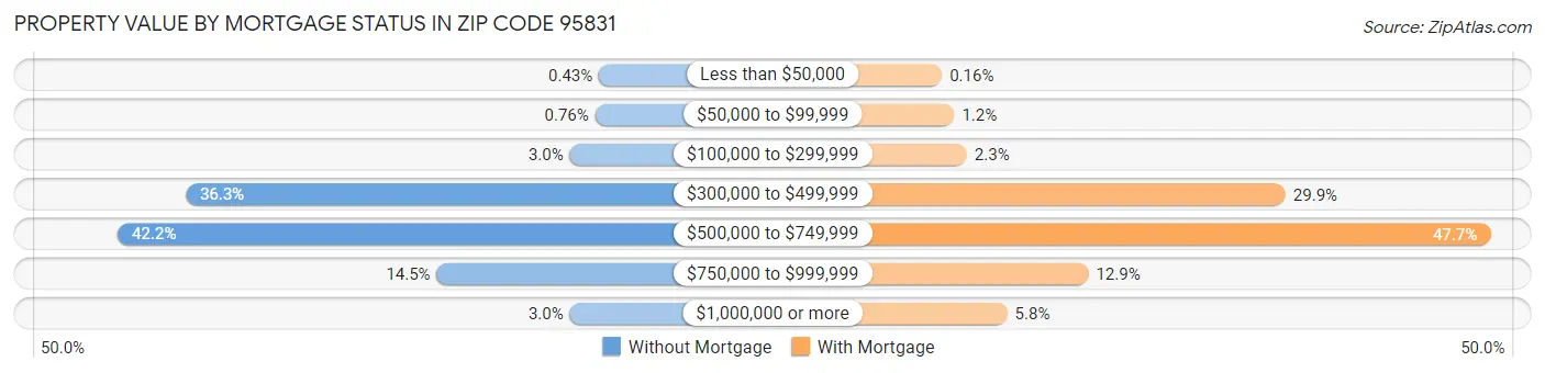 Property Value by Mortgage Status in Zip Code 95831