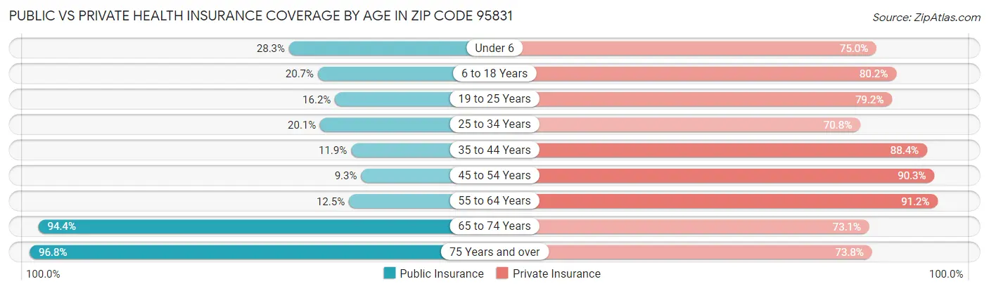 Public vs Private Health Insurance Coverage by Age in Zip Code 95831