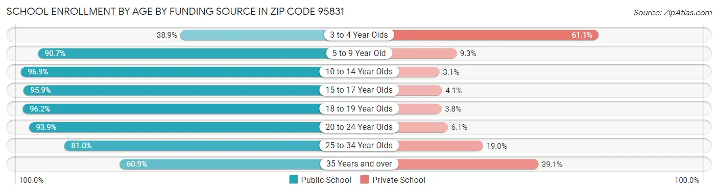 School Enrollment by Age by Funding Source in Zip Code 95831