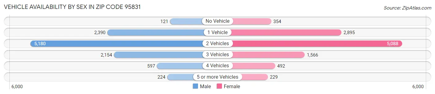 Vehicle Availability by Sex in Zip Code 95831