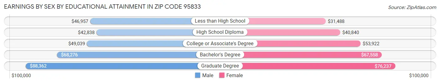 Earnings by Sex by Educational Attainment in Zip Code 95833