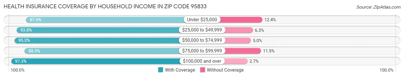 Health Insurance Coverage by Household Income in Zip Code 95833