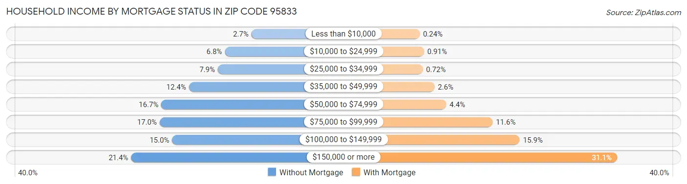 Household Income by Mortgage Status in Zip Code 95833