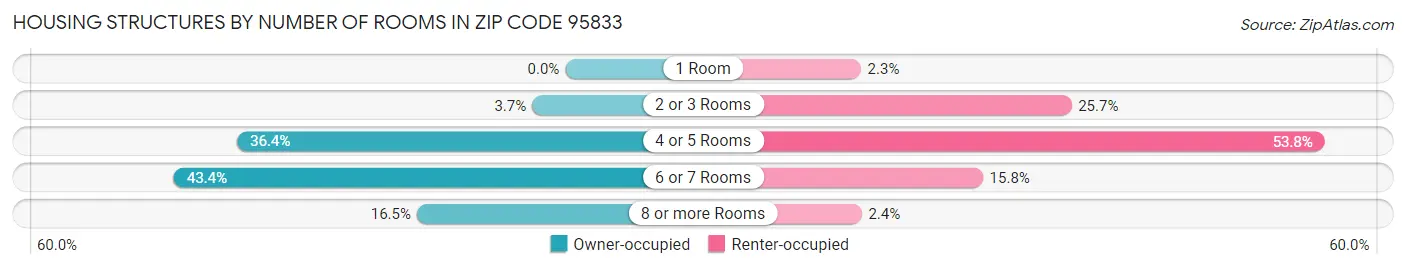 Housing Structures by Number of Rooms in Zip Code 95833