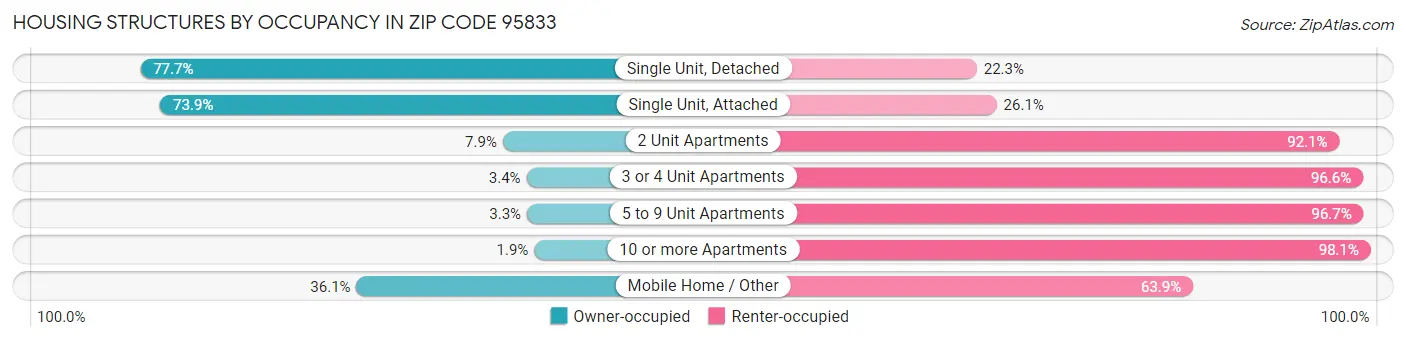 Housing Structures by Occupancy in Zip Code 95833
