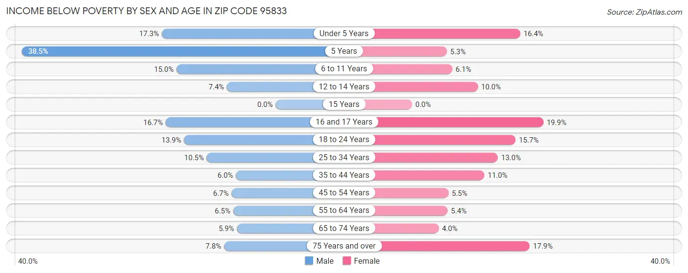 Income Below Poverty by Sex and Age in Zip Code 95833