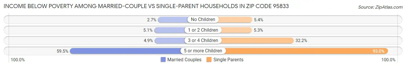 Income Below Poverty Among Married-Couple vs Single-Parent Households in Zip Code 95833