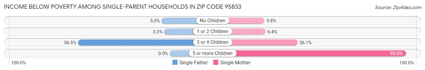 Income Below Poverty Among Single-Parent Households in Zip Code 95833