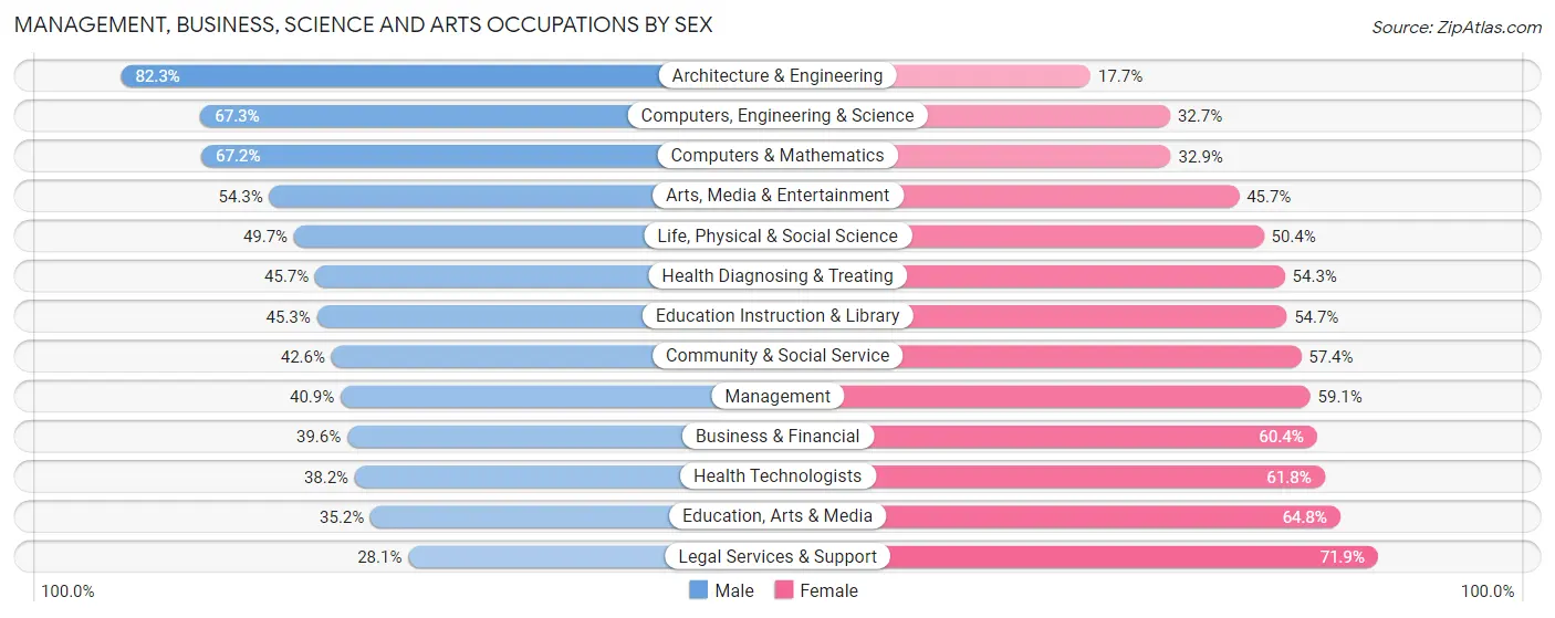 Management, Business, Science and Arts Occupations by Sex in Zip Code 95833