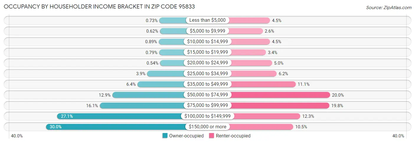 Occupancy by Householder Income Bracket in Zip Code 95833