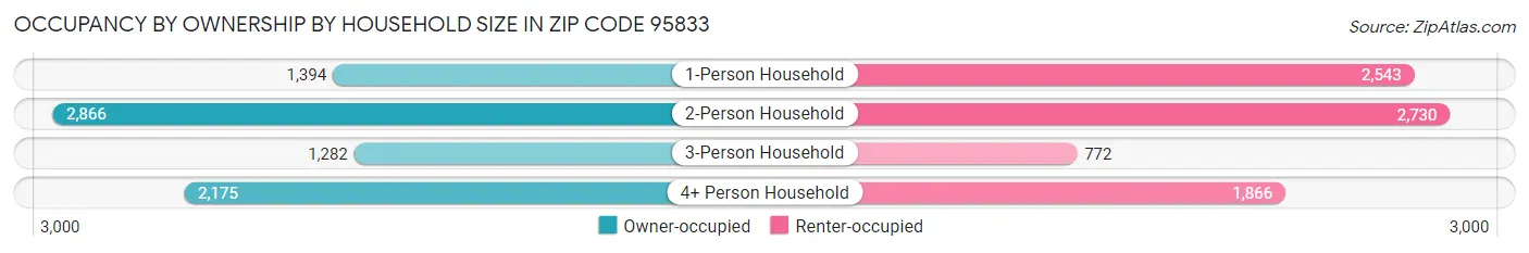 Occupancy by Ownership by Household Size in Zip Code 95833