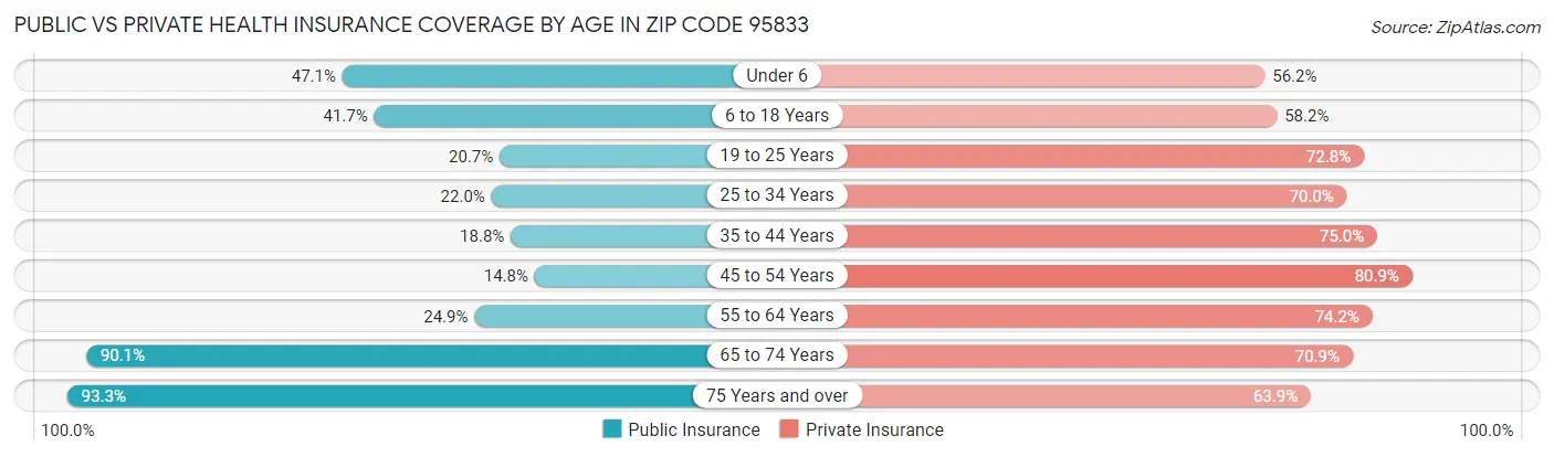 Public vs Private Health Insurance Coverage by Age in Zip Code 95833