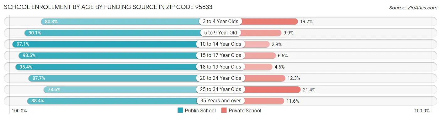 School Enrollment by Age by Funding Source in Zip Code 95833